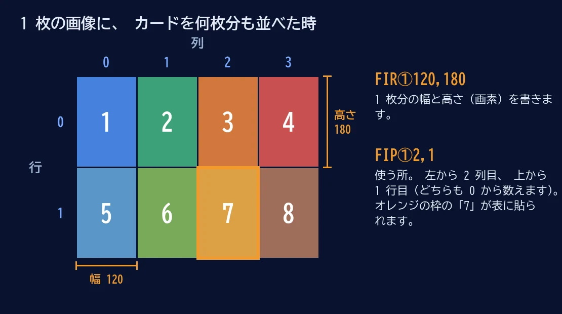 4 列 2 行に並んだ画像で、 1 枚分の幅 120 と高さ 180 を FIR に、 左から 2 列目・上から 1 行目を FIP に書く例