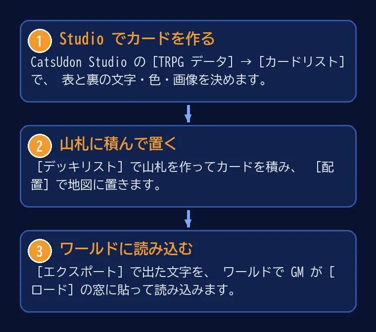 Studio でカードを作り、 山札に積んで置き、 ワールドに読み込むまでの 3 つの手順