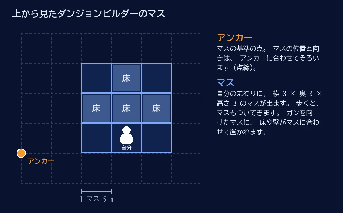 上から見たダンジョンビルダーのマス。 自分のまわりに 3 × 3 のマスが出て、 マスの並びは左下のアンカーにそろっている。 4 つのマスに床が置かれている