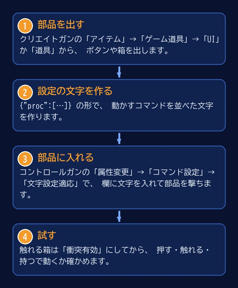 部品を出す、 設定の文字を作る、 部品に入れる、 試す、 の 4 つの手順